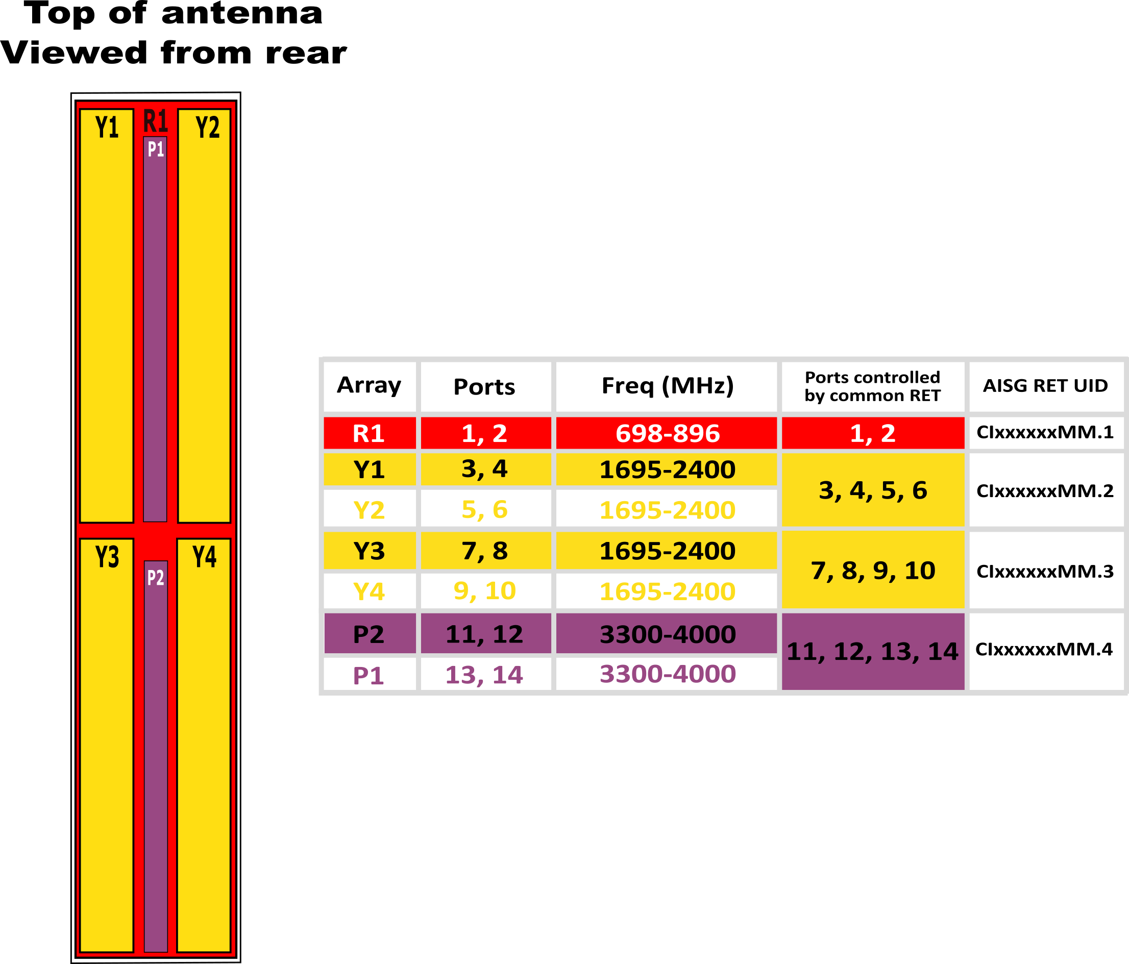PI 14C65R-BUH5A RET Element Config