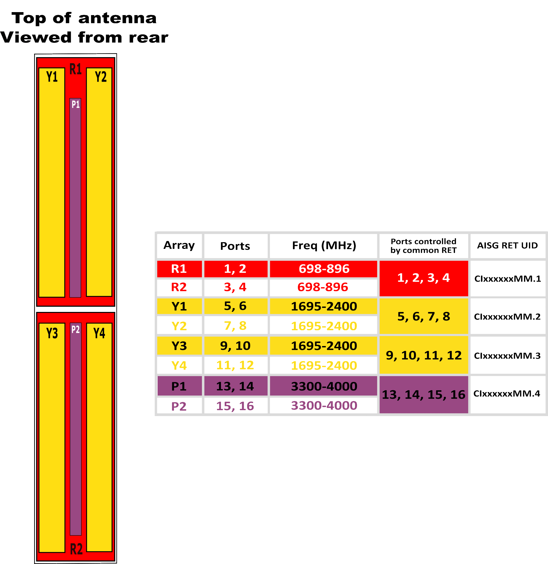PI 16C65R-BUH8AB RET Array Config