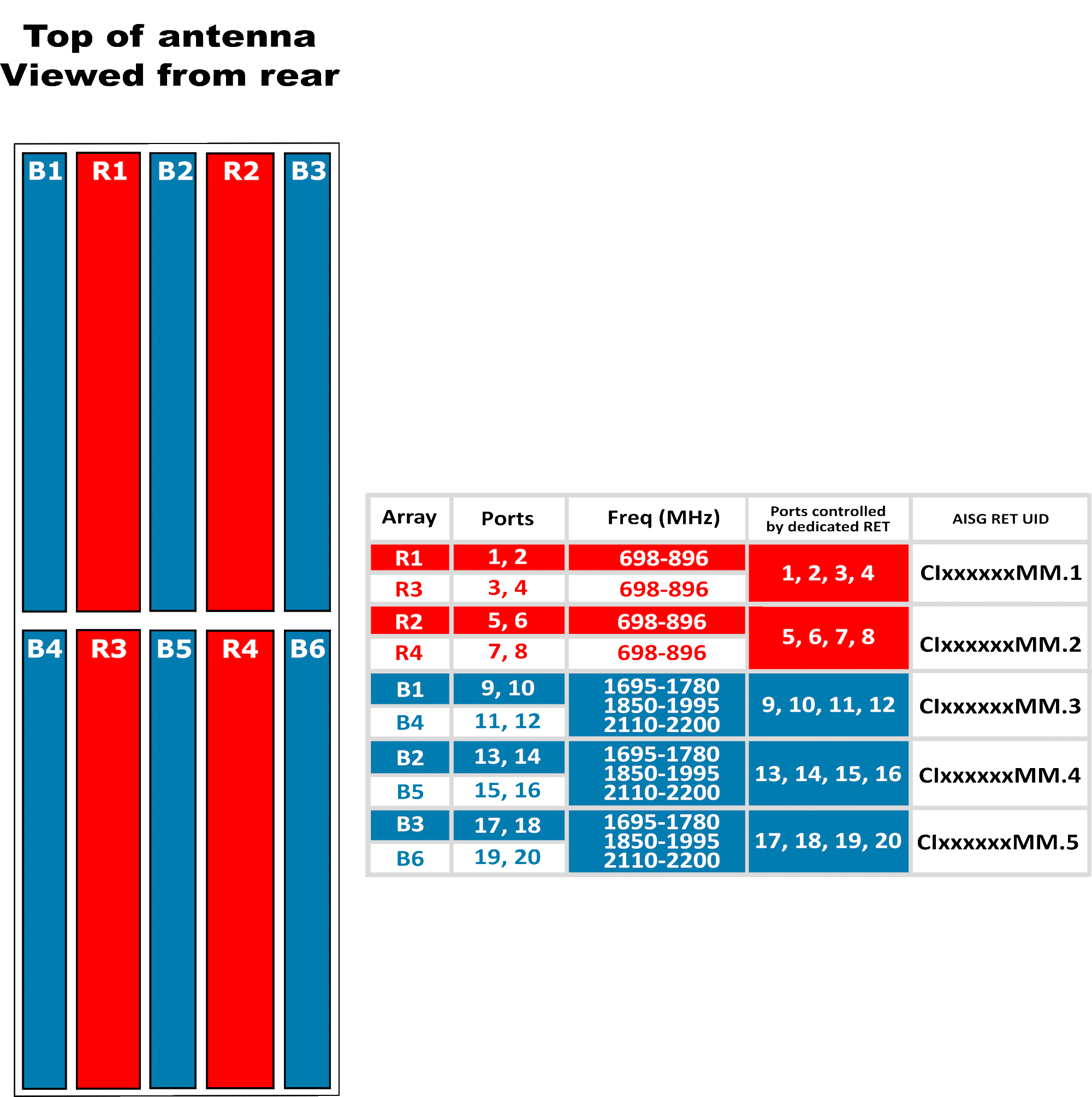 PI HTSBD5R-BW8AA RET Array Diagram